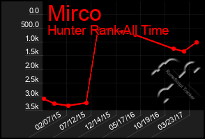 Total Graph of Mirco