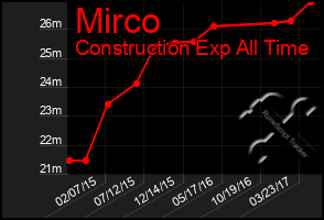Total Graph of Mirco