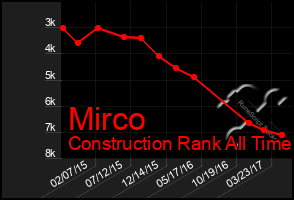 Total Graph of Mirco