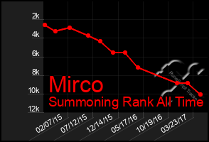 Total Graph of Mirco