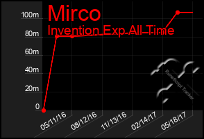 Total Graph of Mirco
