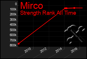 Total Graph of Mirco