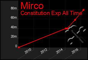 Total Graph of Mirco