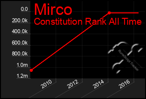 Total Graph of Mirco