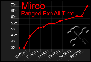 Total Graph of Mirco