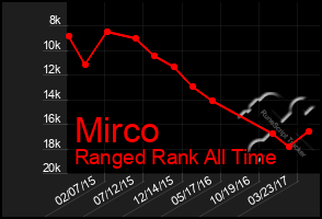 Total Graph of Mirco