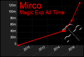 Total Graph of Mirco