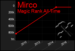 Total Graph of Mirco