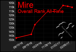 Total Graph of Mire