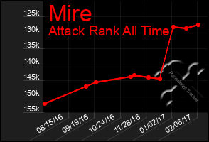 Total Graph of Mire