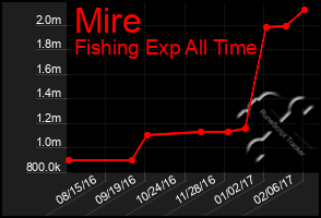 Total Graph of Mire