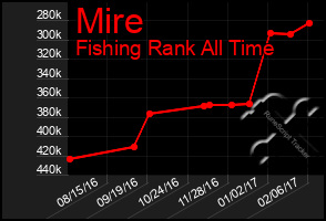 Total Graph of Mire