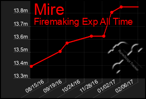 Total Graph of Mire