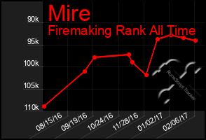 Total Graph of Mire