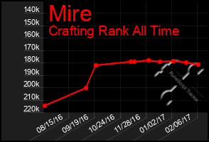 Total Graph of Mire