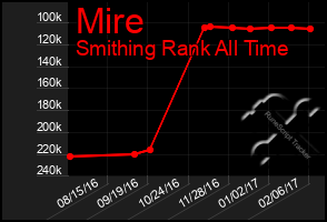 Total Graph of Mire