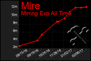 Total Graph of Mire