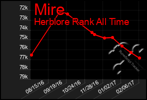 Total Graph of Mire