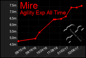 Total Graph of Mire