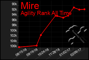 Total Graph of Mire