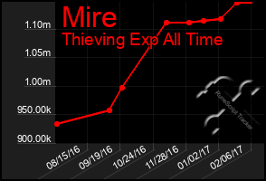 Total Graph of Mire