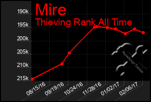 Total Graph of Mire