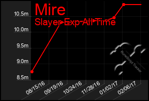 Total Graph of Mire