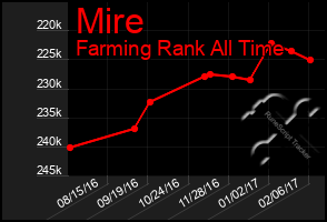 Total Graph of Mire