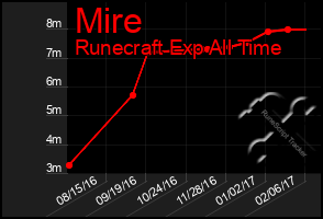 Total Graph of Mire