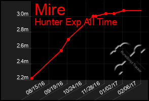 Total Graph of Mire