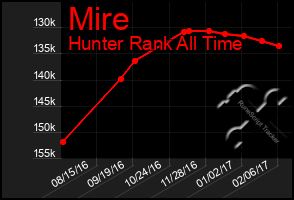 Total Graph of Mire