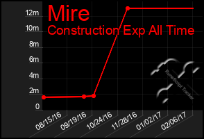 Total Graph of Mire