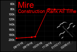 Total Graph of Mire