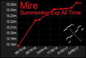 Total Graph of Mire