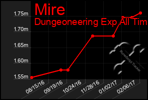 Total Graph of Mire