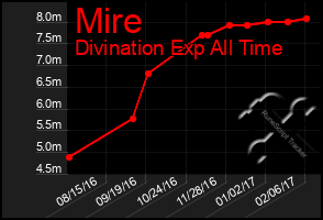 Total Graph of Mire