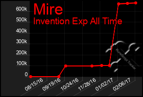 Total Graph of Mire