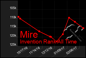 Total Graph of Mire