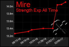 Total Graph of Mire