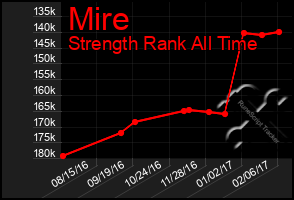 Total Graph of Mire