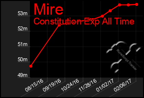 Total Graph of Mire