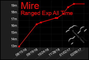 Total Graph of Mire