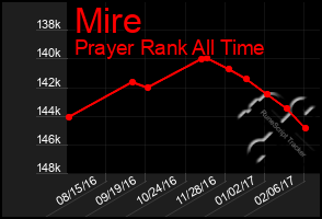 Total Graph of Mire