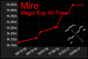 Total Graph of Mire