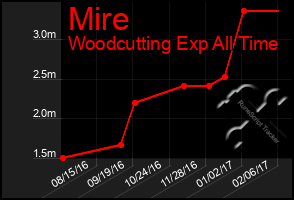 Total Graph of Mire