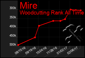 Total Graph of Mire