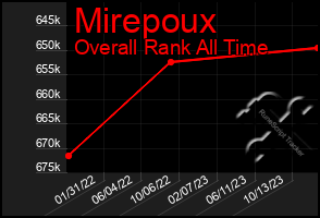 Total Graph of Mirepoux