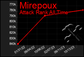 Total Graph of Mirepoux