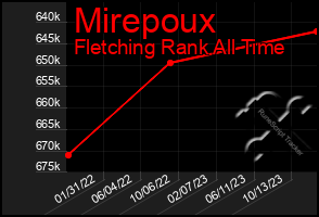 Total Graph of Mirepoux