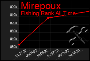 Total Graph of Mirepoux